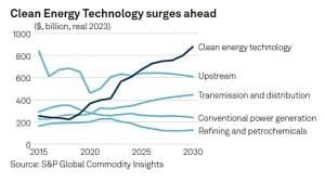 clean energy tech investment 2025