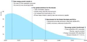 IEA new net zero roadmap 2050