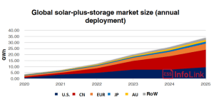 global solar-plus-storage annual deployment