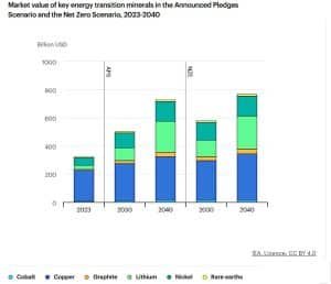 critical minerals market value by 2040 per IEA report