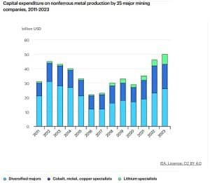 critical mineral investments in 2023 per IEA