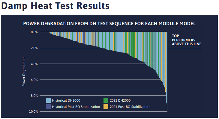 Potential Induced Degradation Test Results