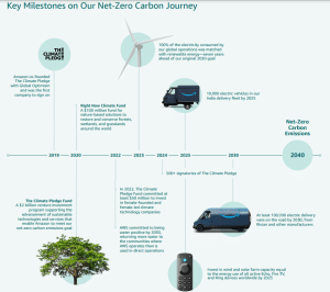 Amazon net zero 2040 journey