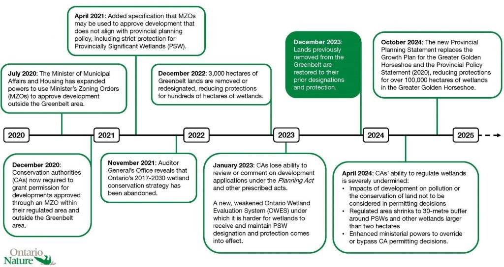 A timeline of legislative and policy changes which have weakened wetland protection in the province from 2020 to 2024.