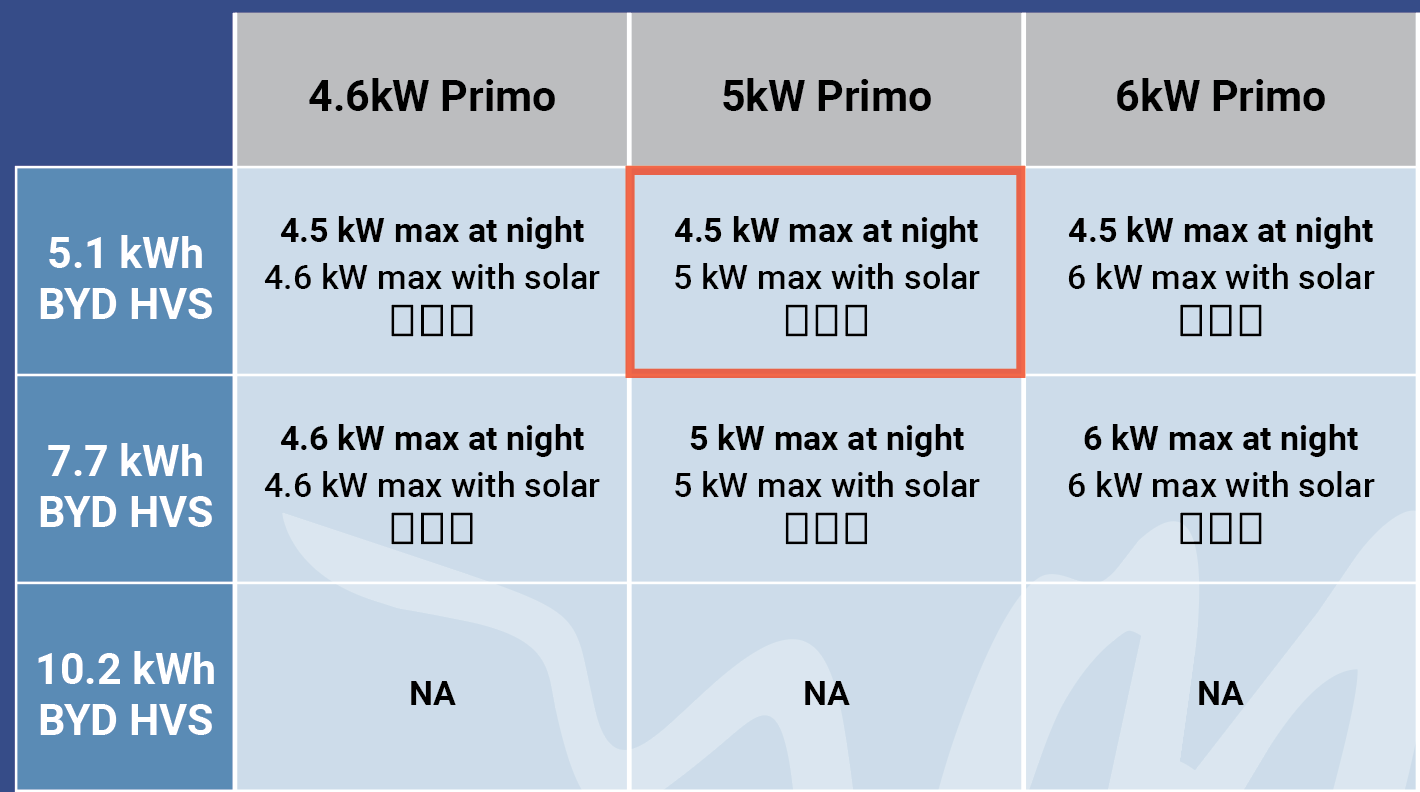 BYD Battery Guide 5kW Primo with 5kW HVS