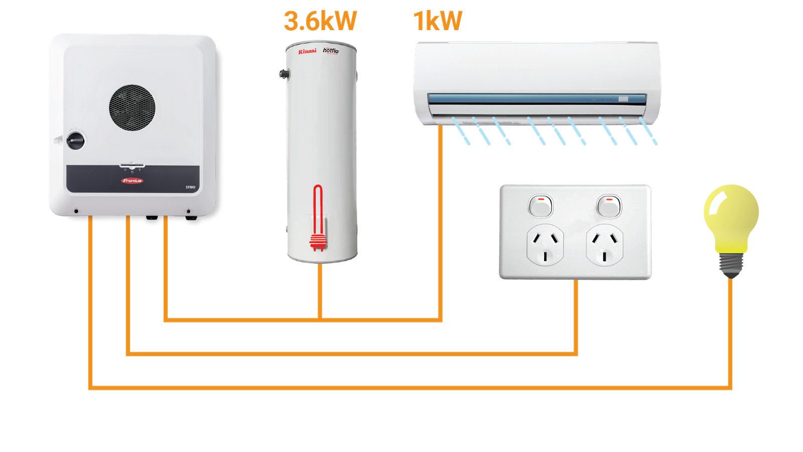 Overload of Fronius 3-phase inverter when using 3.6kW hot water system and 1kW aircon simultaneously