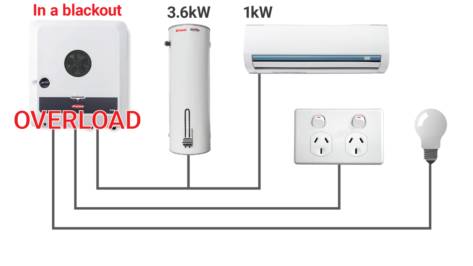 Overload of Fronius 3-phase inverter when using 3.6kW hot water system and 1kW aircon simultaneously in a blackout