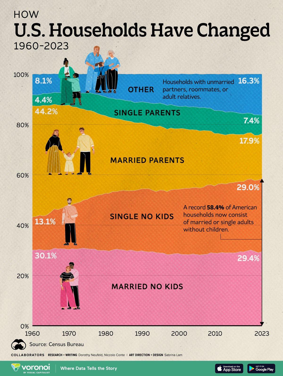 This area graphic shows how the composition of American households have changed between 1960 and 2023.