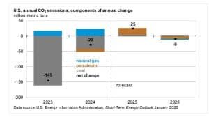 U.S carbon emissions