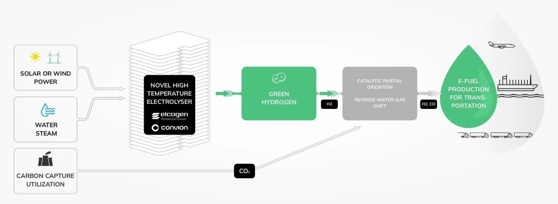 Scheme for e-fuel electrolyser