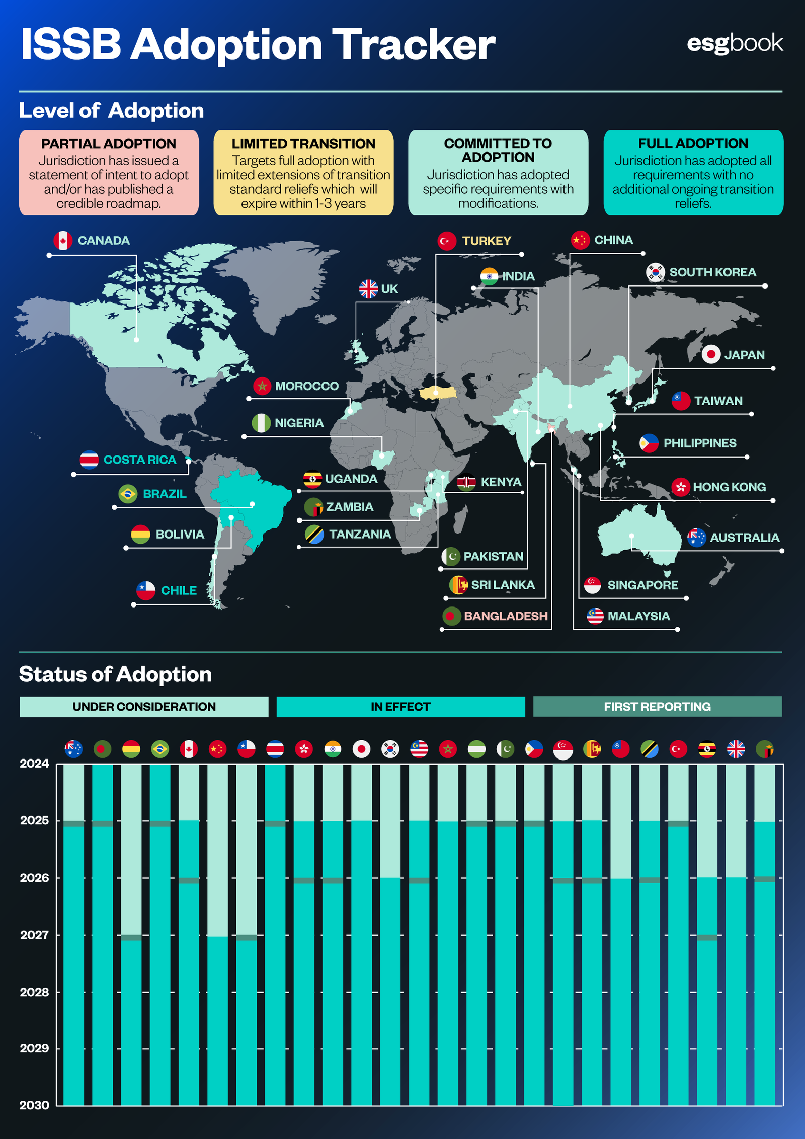 ISSB Adoption Tracker Updated December