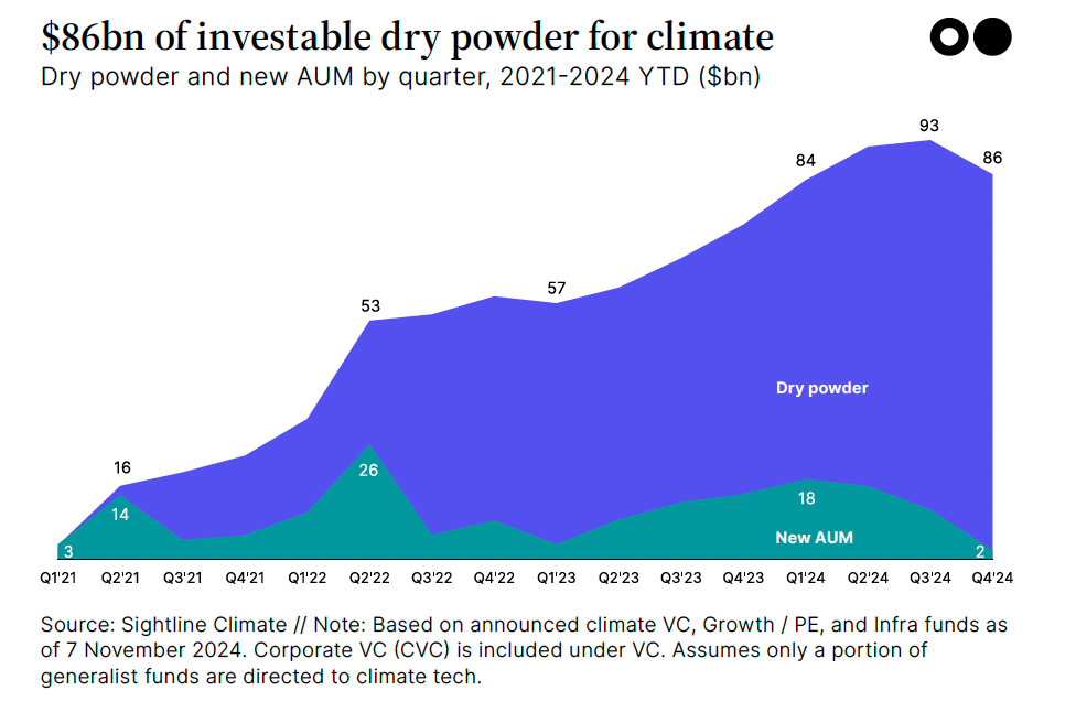 🌎 A slimming stack of $86bn in dry powder for climate