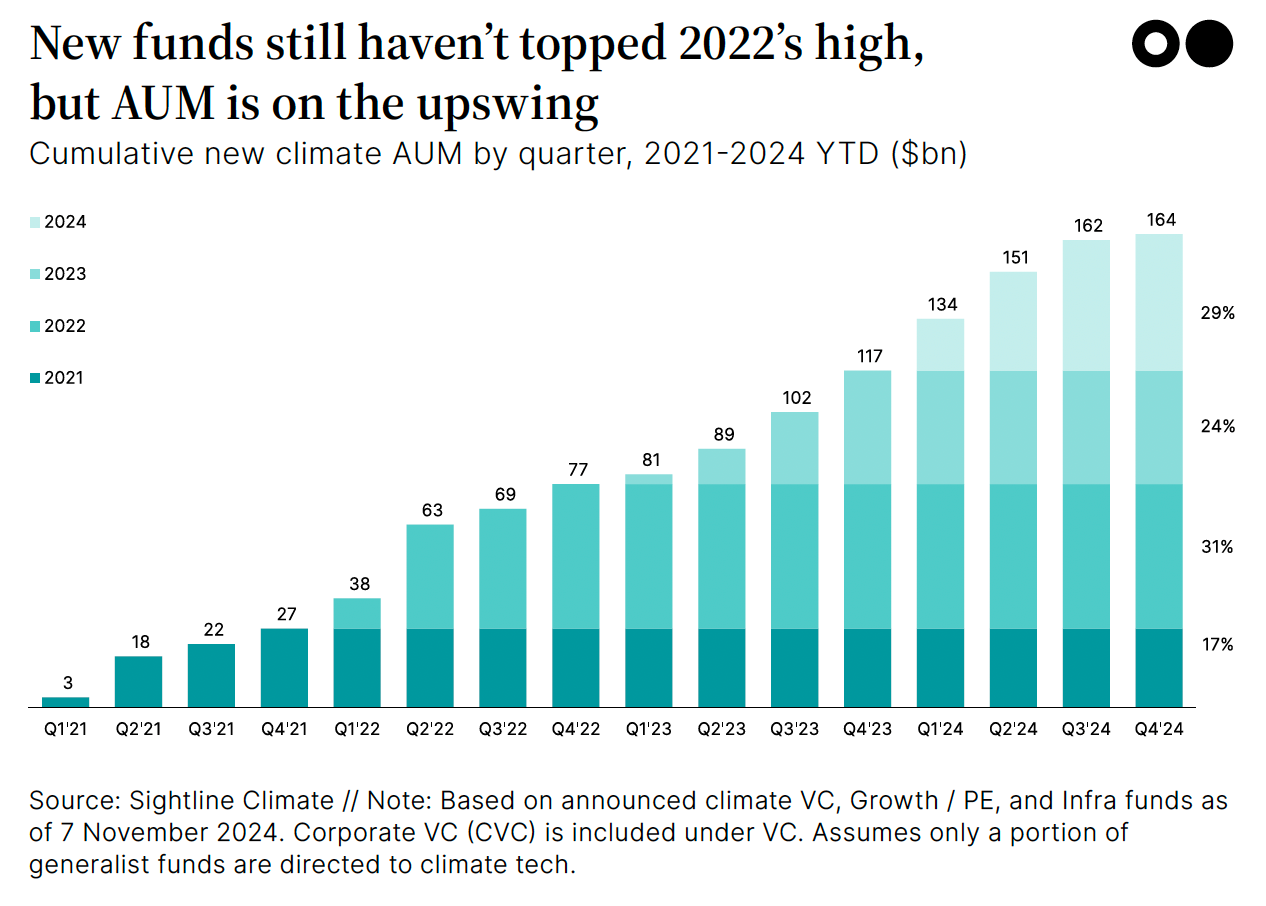 🌎 A slimming stack of $86bn in dry powder for climate