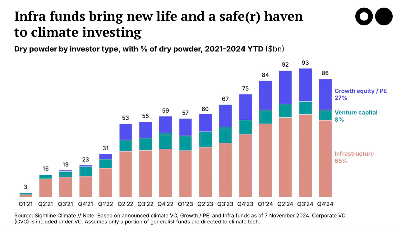 🌎 A slimming stack of $86bn in dry powder for climate