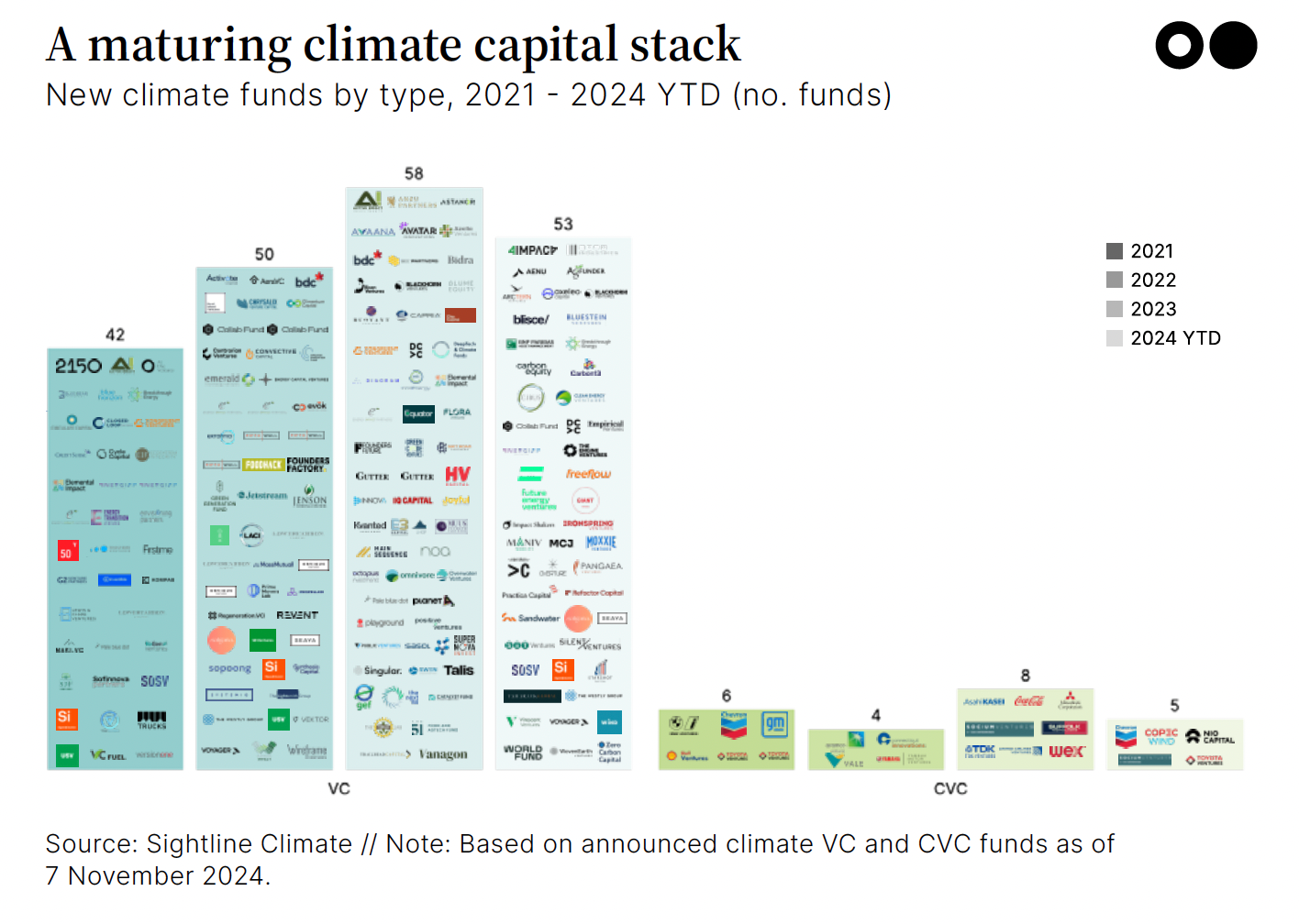 🌎 A slimming stack of $86bn in dry powder for climate