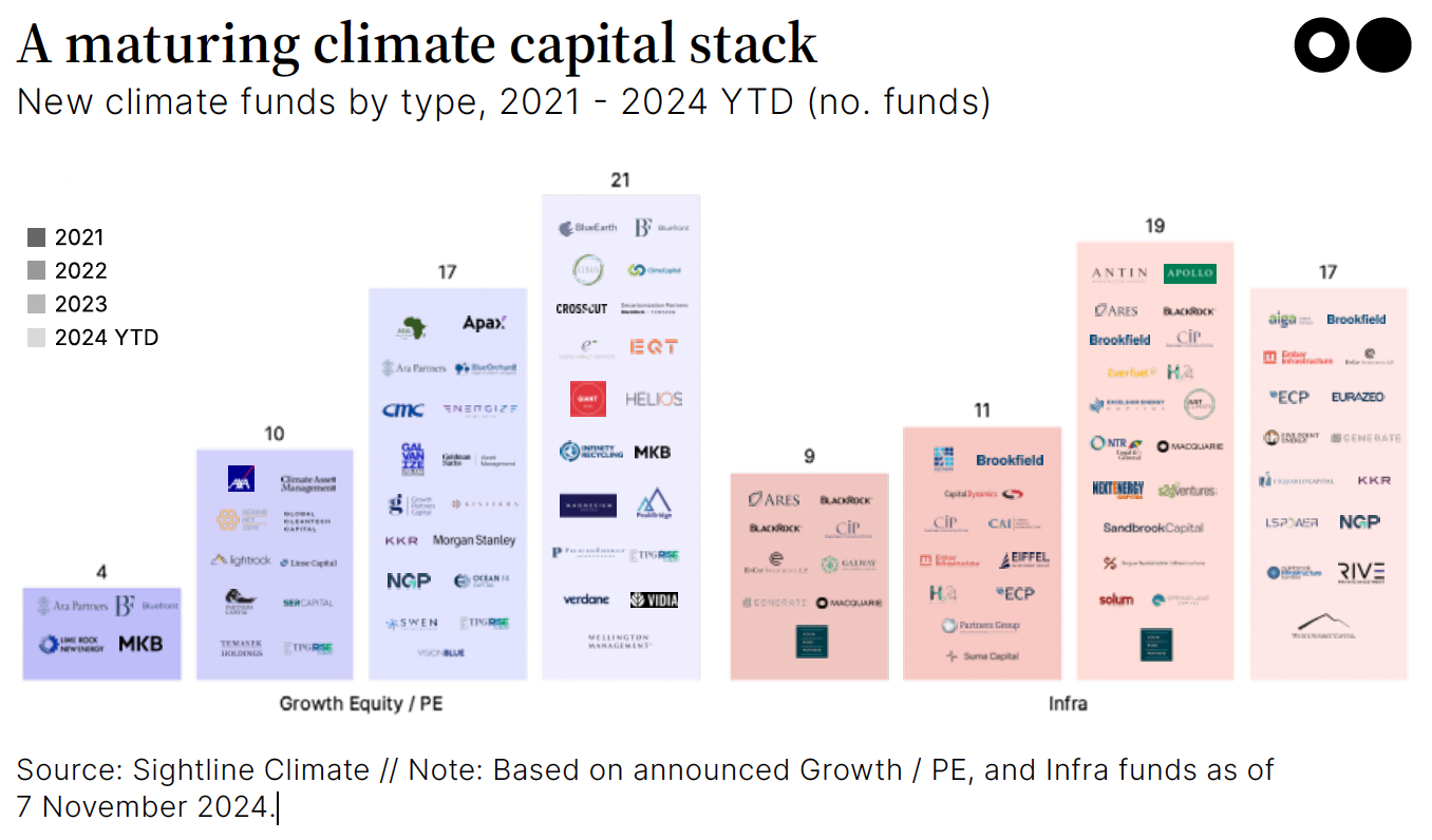 🌎 A slimming stack of $86bn in dry powder for climate