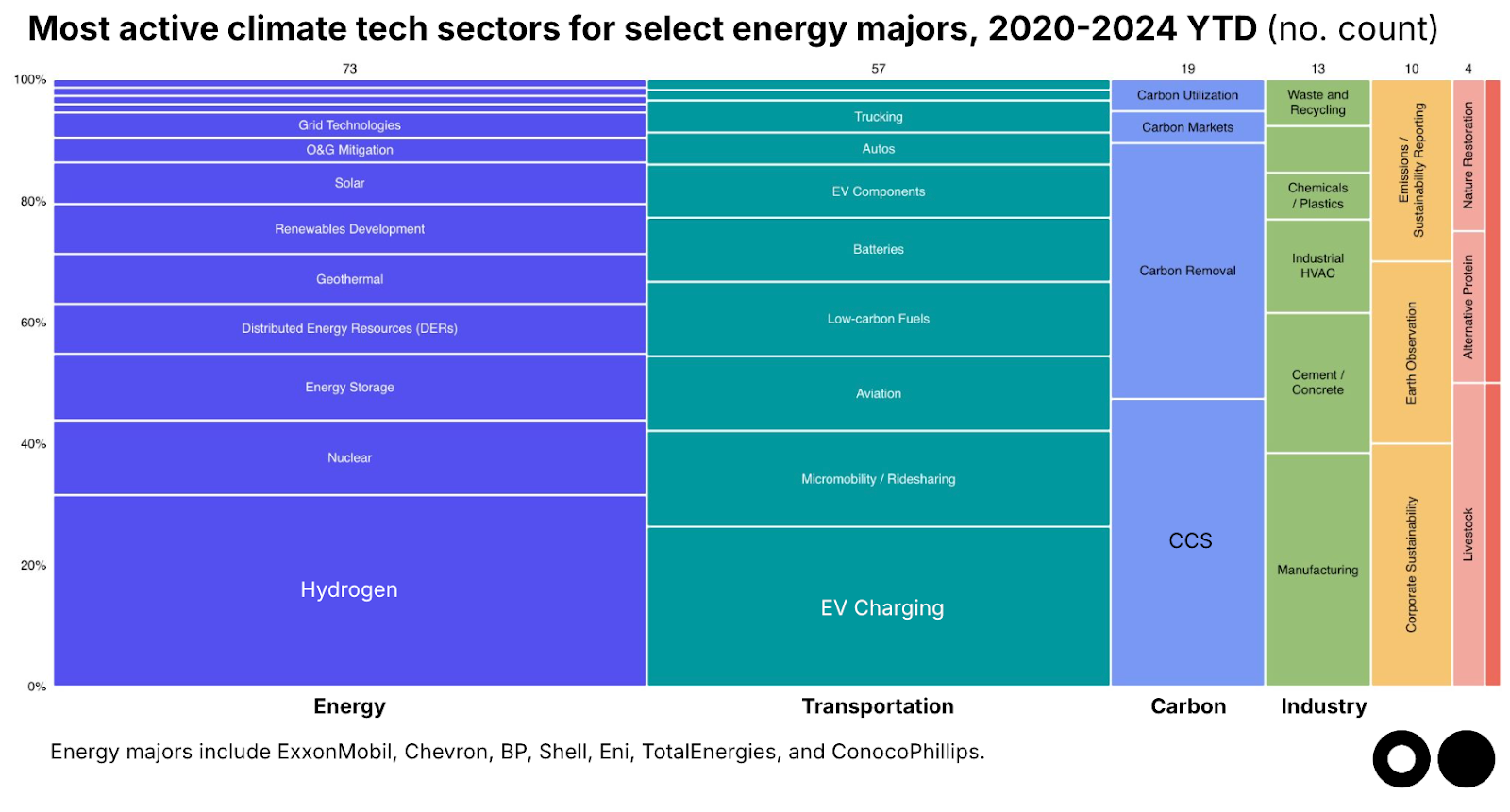 🌎 Fuel disclosure from energy majors’ earnings #221