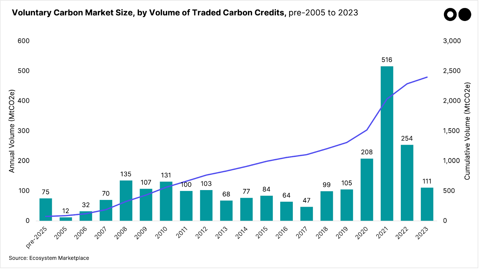 🌎 The UN gives (carbon) credit where it’s due #223