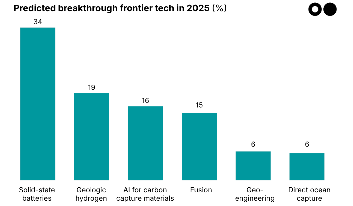 🌎🔮 Your 2025 Climate Tech Oracle results