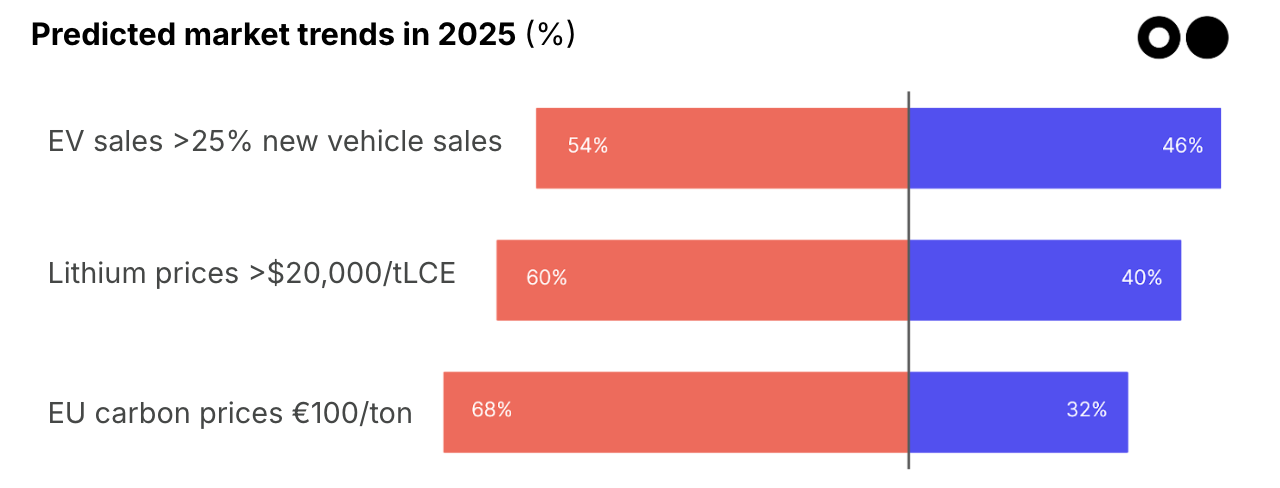 🌎🔮 Your 2025 Climate Tech Oracle results