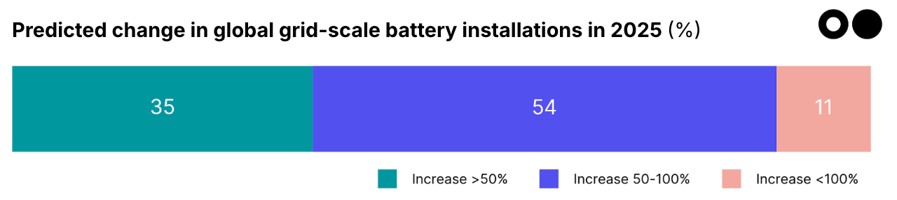 🌎🔮 Your 2025 Climate Tech Oracle results