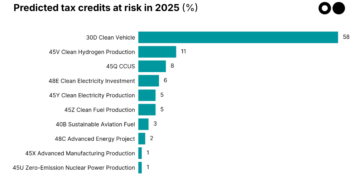 🌎🔮 Your 2025 Climate Tech Oracle results