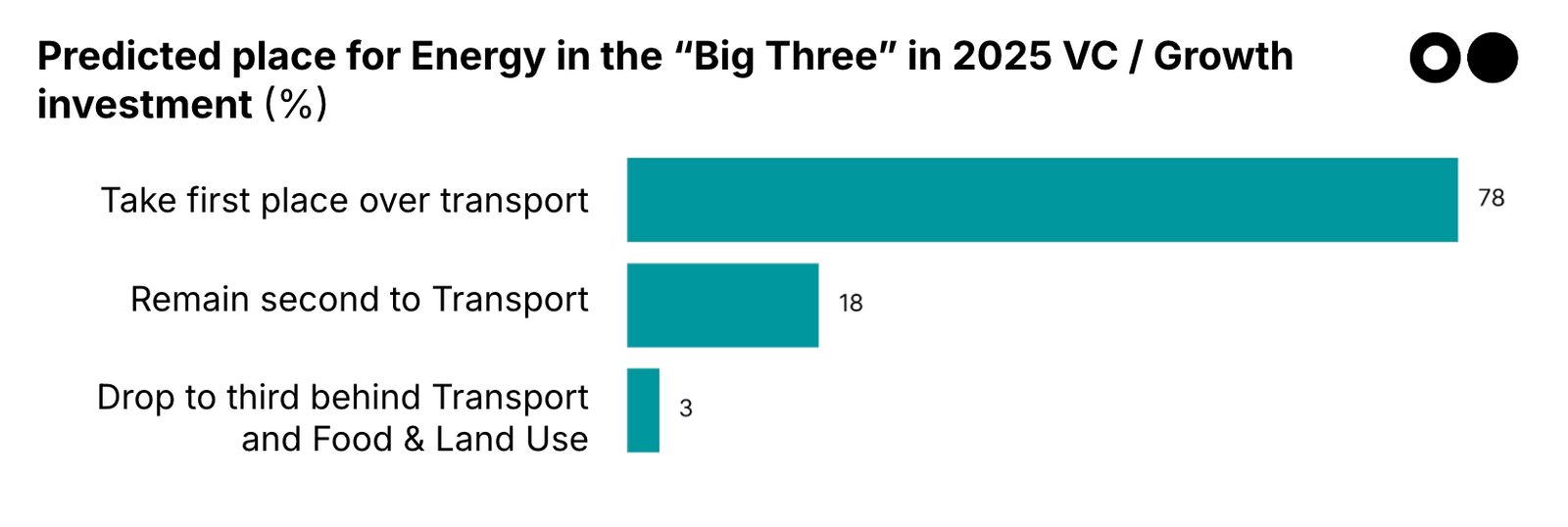 🌎🔮 Your 2025 Climate Tech Oracle results