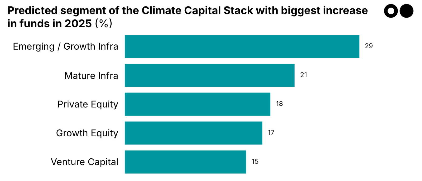 🌎🔮 Your 2025 Climate Tech Oracle results