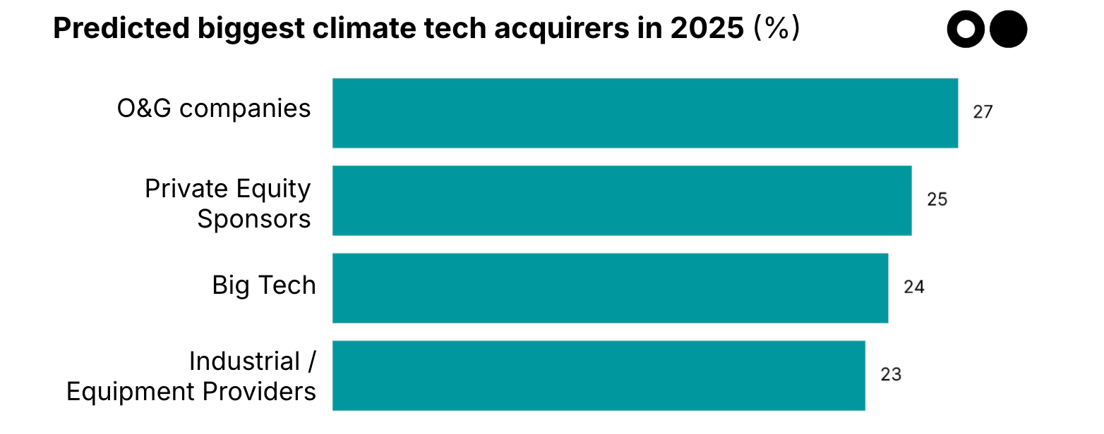 🌎🔮 Your 2025 Climate Tech Oracle results