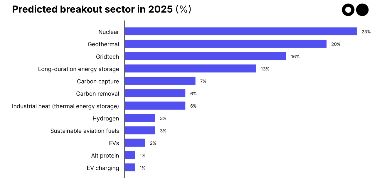 🌎🔮 Your 2025 Climate Tech Oracle results