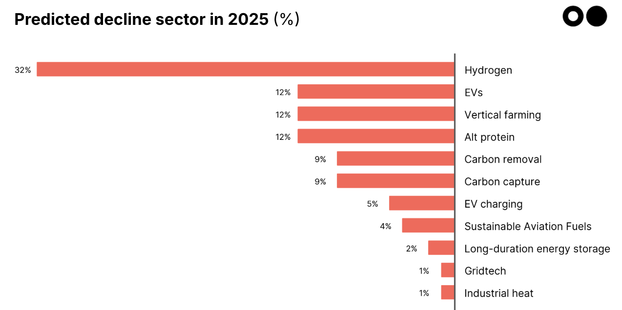 🌎🔮 Your 2025 Climate Tech Oracle results