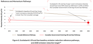 Scotiabank oil and gas emission reduction target