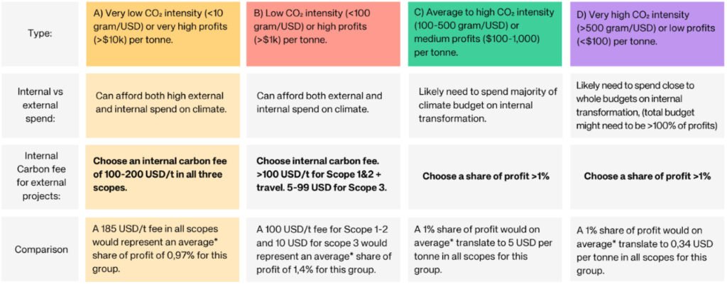 Internal carbon fee matrix