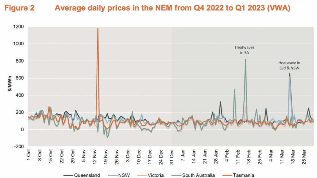 Average daily power prices by state