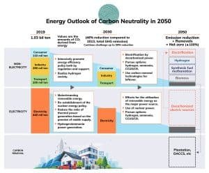 Japan carbon neutrality 2050 energy outlook