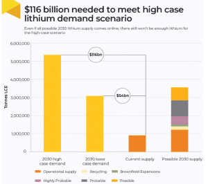 investment needed for high case lithium demand scenario