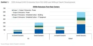 data center GHG emissions 2030