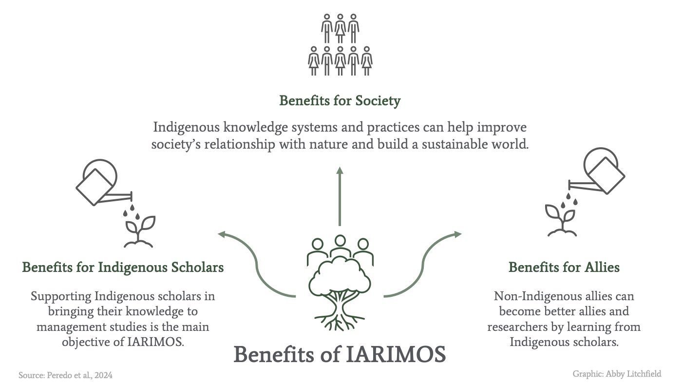 Benefits of IARIMOS - Network for Business Sustainability
