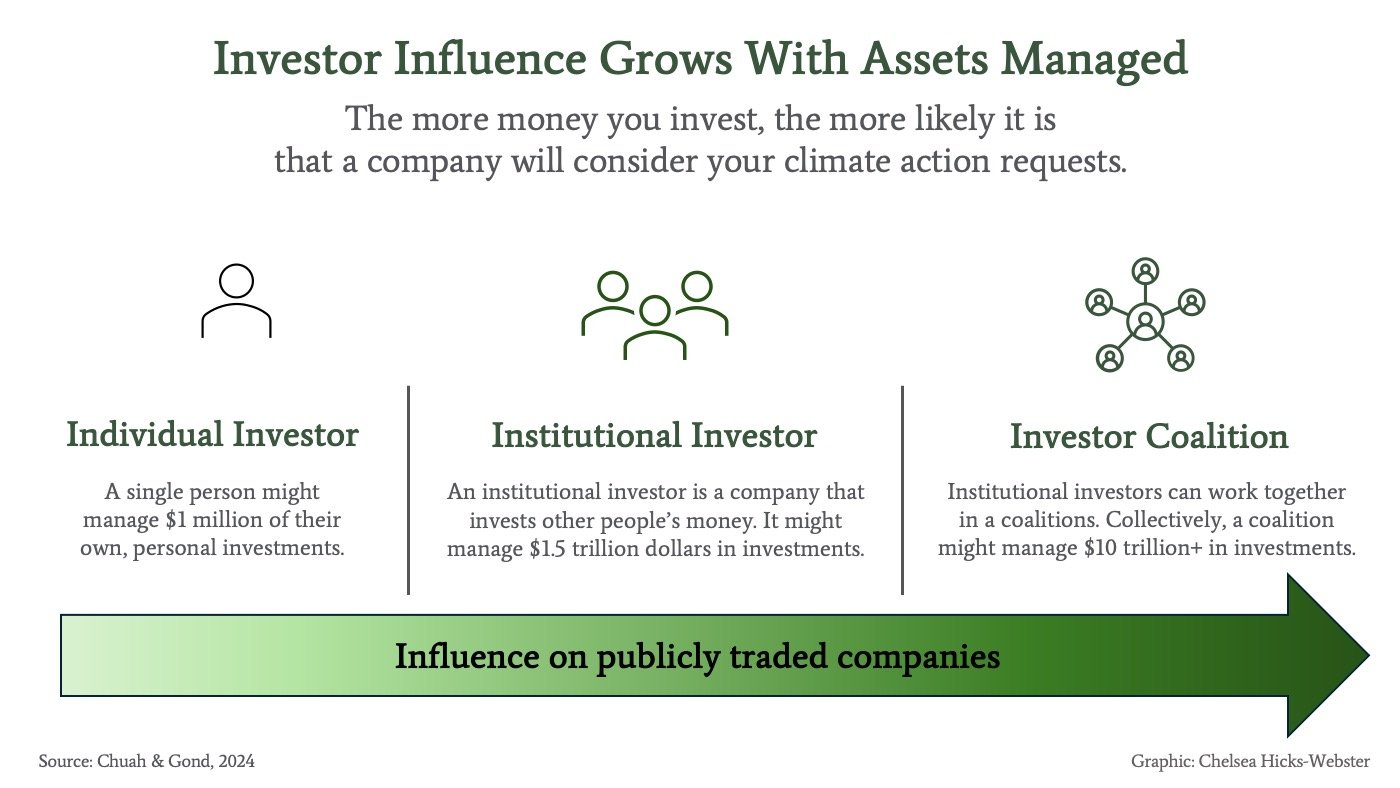 Investor Influence Grows with Assets Managed
The more money you invest, the more likely it is that a company will consider your climate action requests.

Individual Investor: a single person might manage $1 million of their own, personal investments.
Institutional investor: an institutional investor is a company that invests other people's money. It might manage $1.5 trillion dollars in investments.
Investor coalition: institutional investors can work together in a coalition. Collectively, a coalition might manage $10+ trillion in investments.