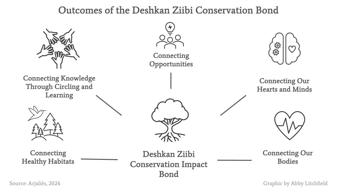 Outcomes of the Deshkan Ziibi Conservation Bond - Network for Business Sustainability