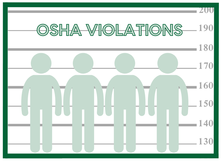 An animation showing four drawn people standing in a simulated police lineup. The "Usual Suspects" that are OSHA rule violaters.