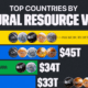 This graphic shows the top 10 countries based on natural resource value as of 2021, according to Statista.