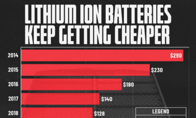 This graphic uses exclusive data from our partner Benchmark Mineral Intelligence to show the evolution of lithium-ion battery prices over the last ten years.