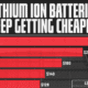 This graphic uses exclusive data from our partner Benchmark Mineral Intelligence to show the evolution of lithium-ion battery prices over the last ten years.