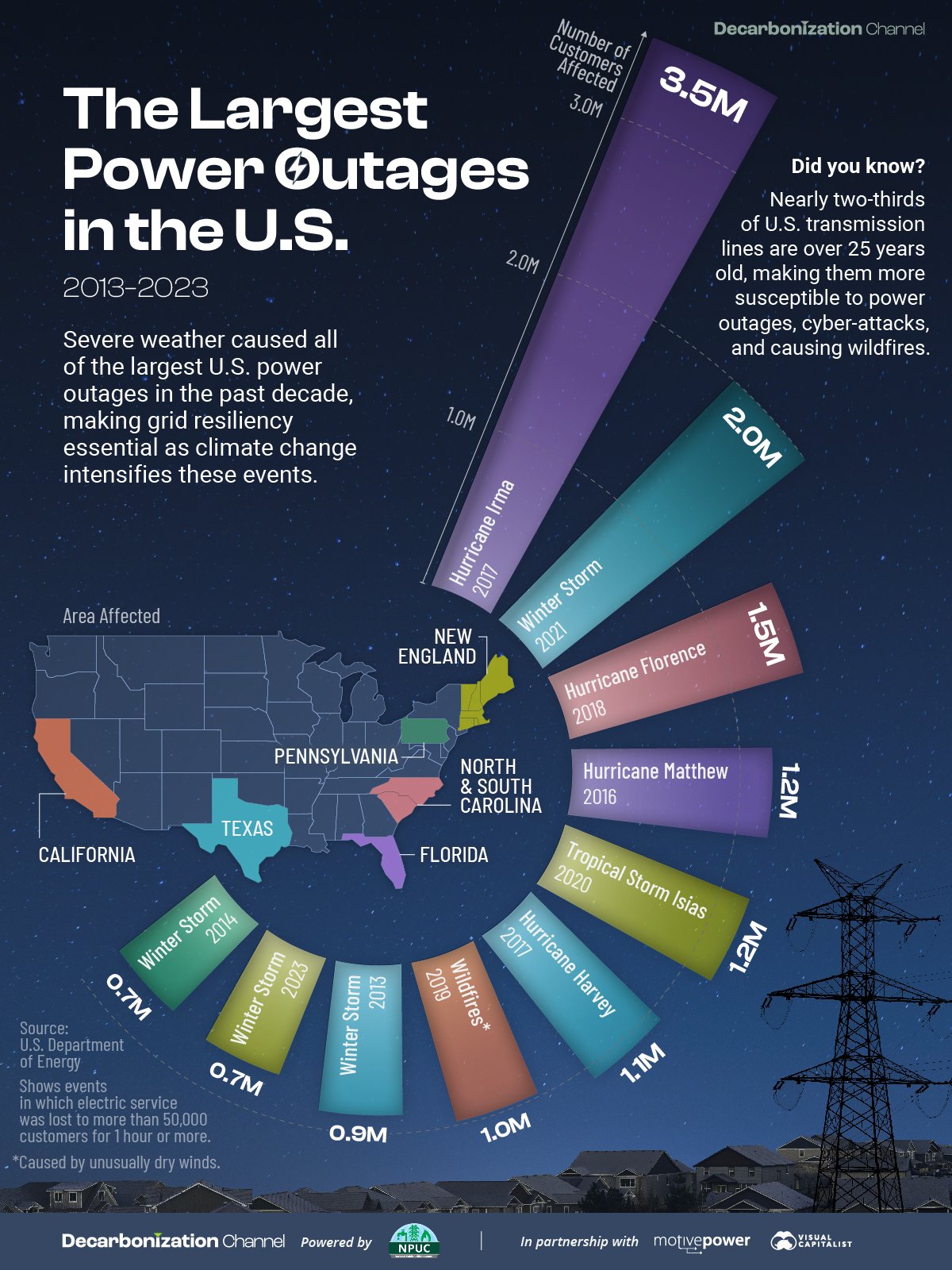 A polar bar chart ranking the top power outages in the U.S. between 2013 and 2023, ordered by the number of customers affected. The largest power outage between 2013 and 2023 was in Florida in 2017, caused by Hurricane Irma.