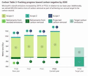 Microsoft 2030 carbon negative target