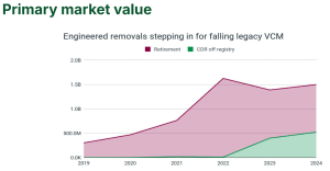 voluntary carbon credit retirement 2024