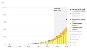 Solar forecast