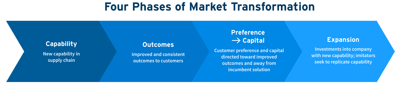 four phases of market transformation