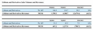 SQM lithium